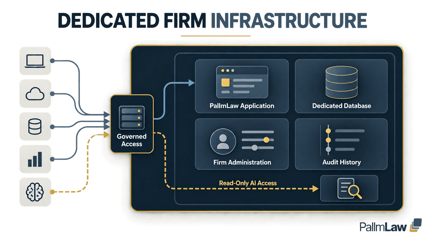 PallmLaw dedicated firm application and database infrastructure with governed access, administration, audit history, and read-only AI access