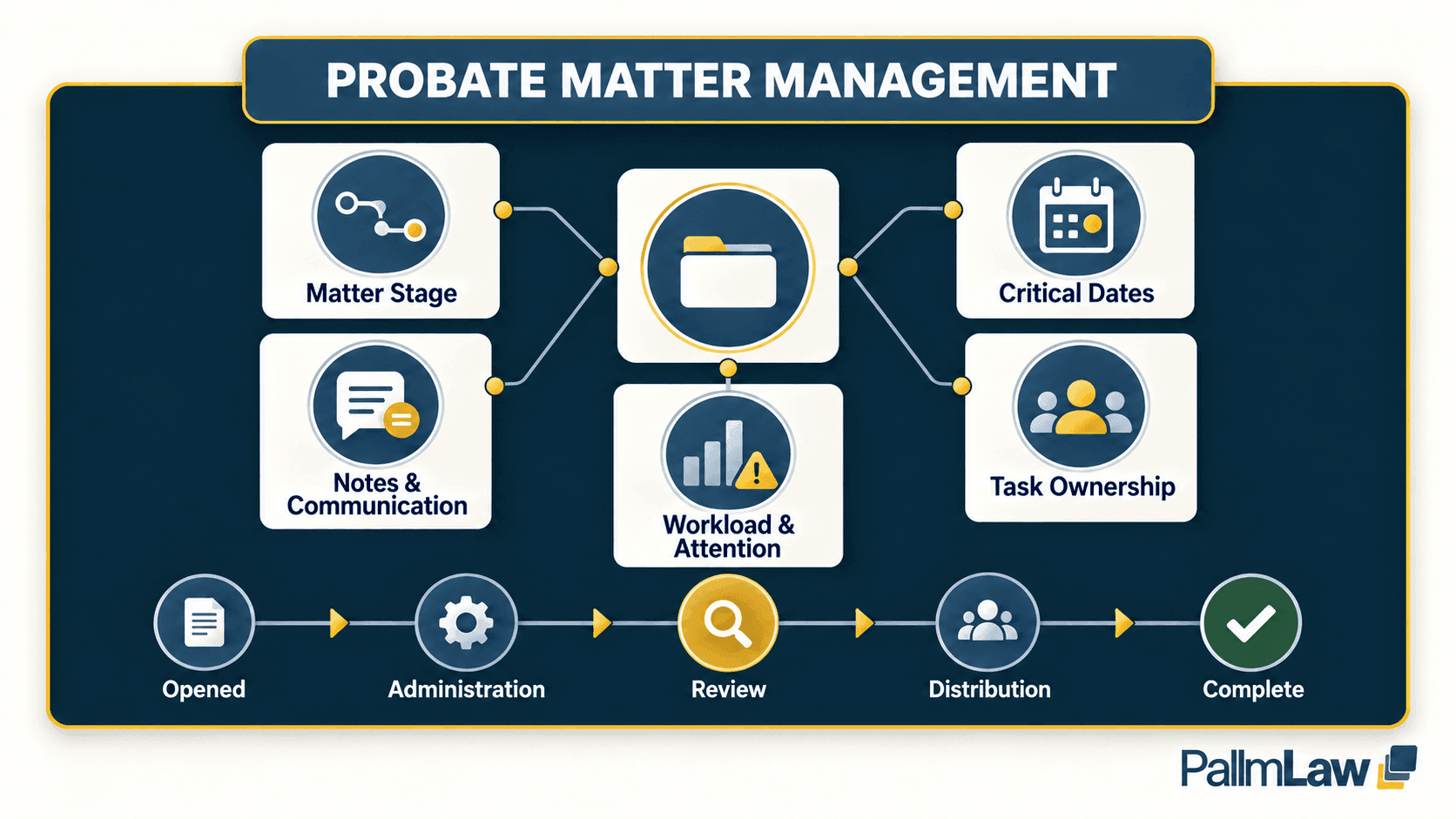 PallmLaw probate matter management model connecting stage, dates, ownership, communication, and workload