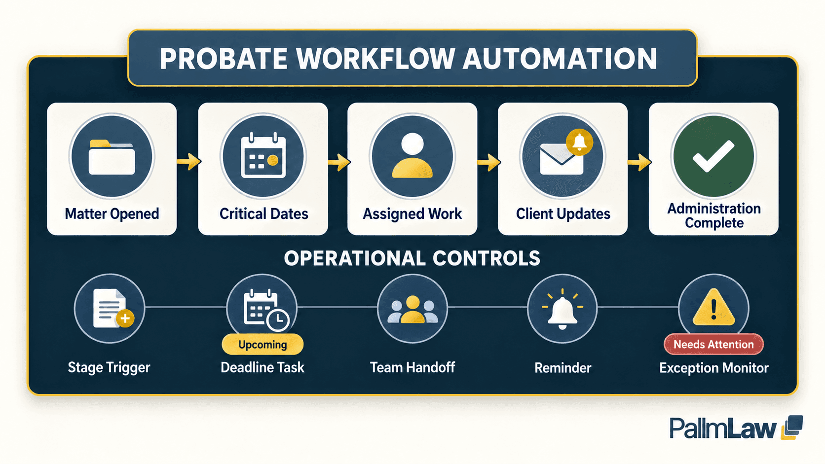 PallmLaw model for probate workflow automation from matter opening through administration completion