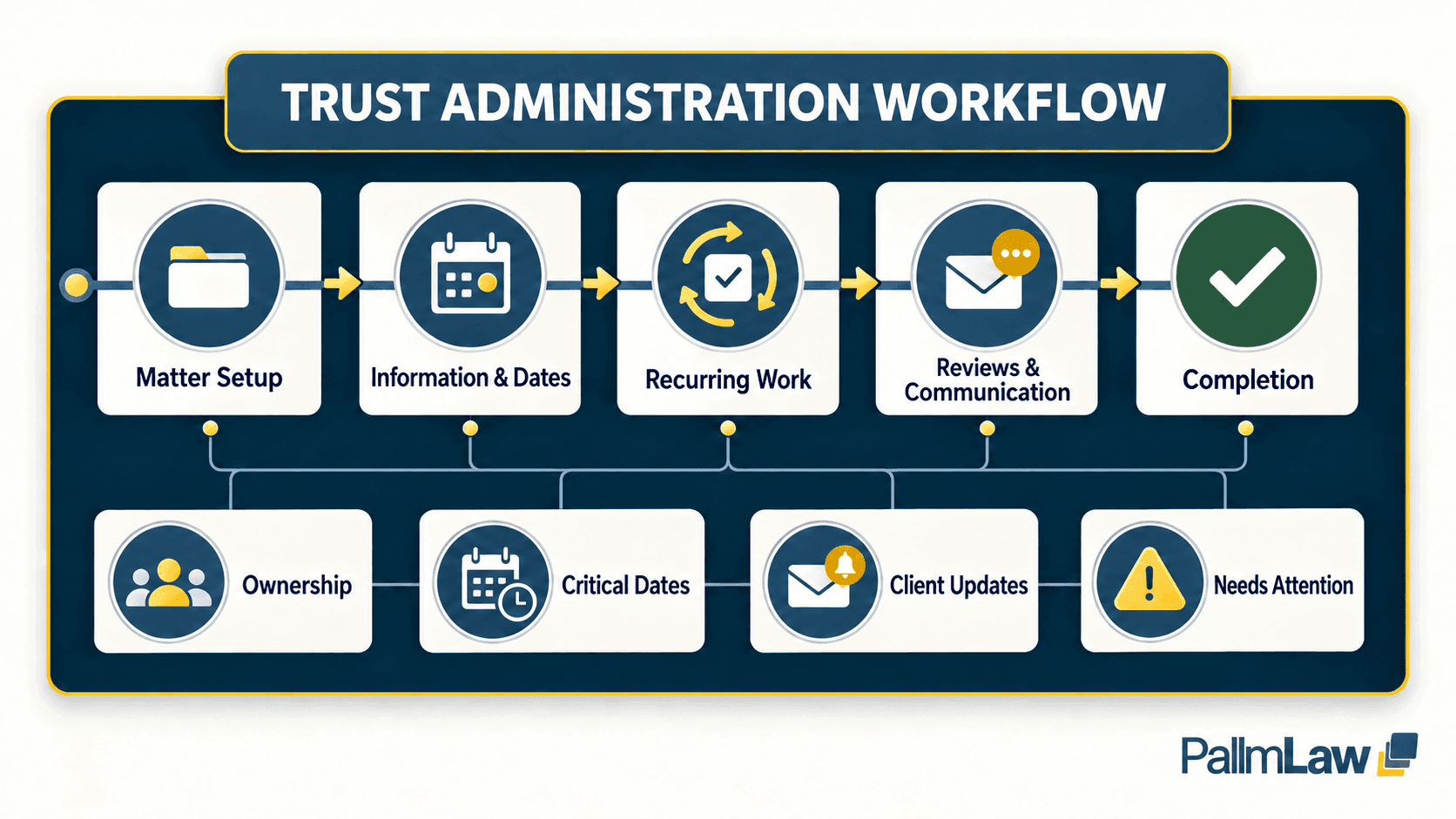 PallmLaw Trust Administration workflow model connecting setup, recurring work, communication, and operational controls