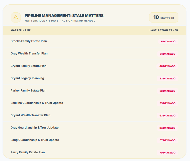 Stale matters audit