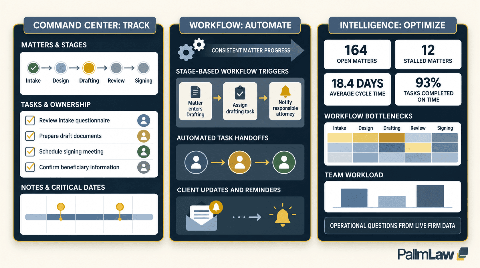 Track Automate Optimize PallmLaw operating system graphic